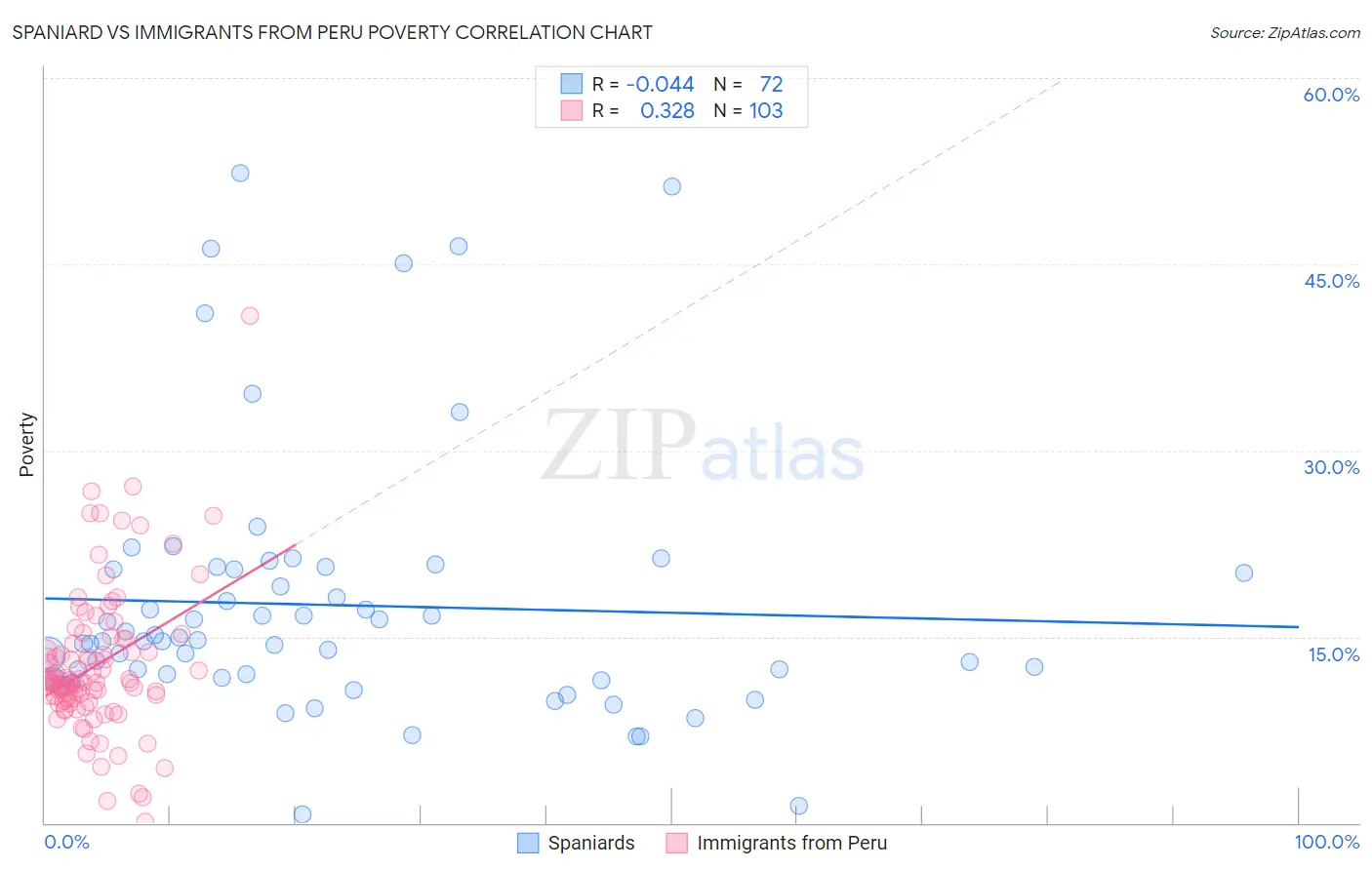 Spaniard vs Immigrants from Peru Poverty