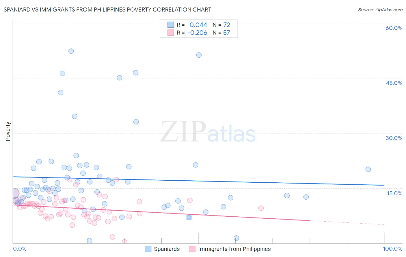 Spaniard vs Immigrants from Philippines Poverty