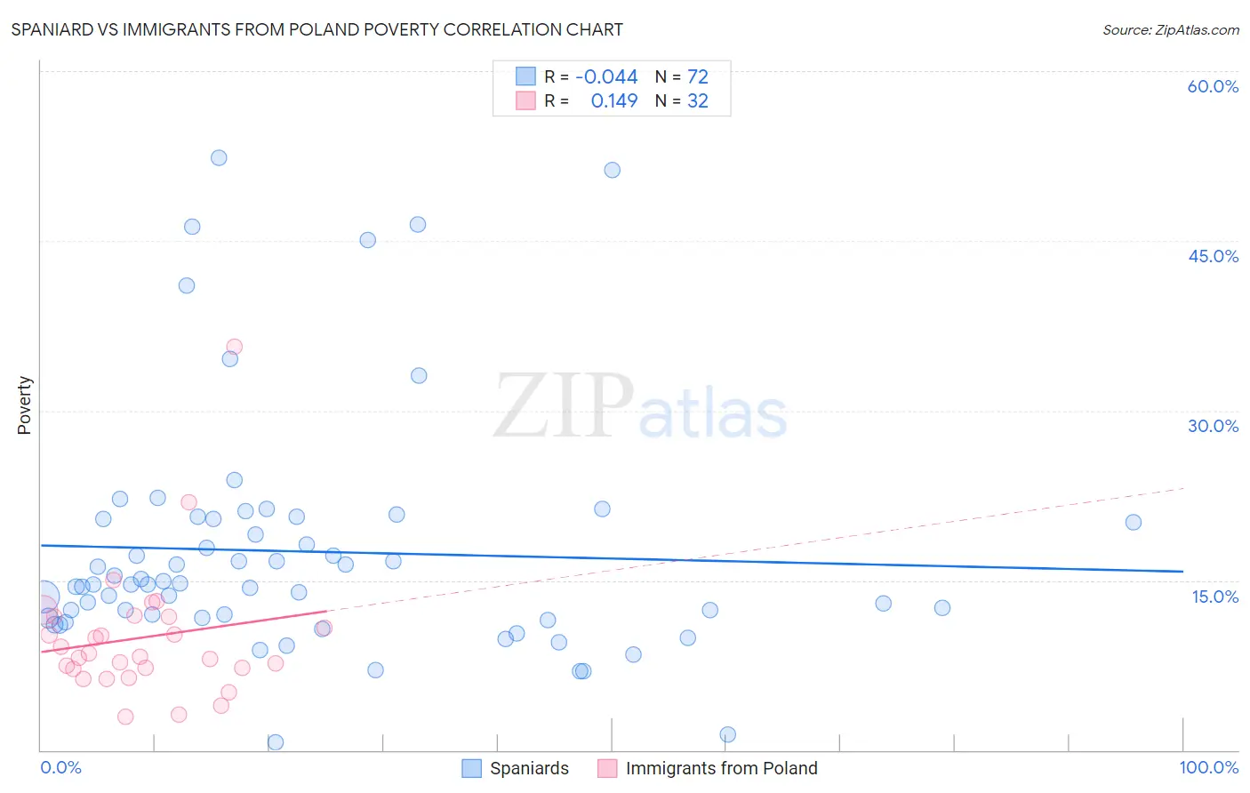 Spaniard vs Immigrants from Poland Poverty