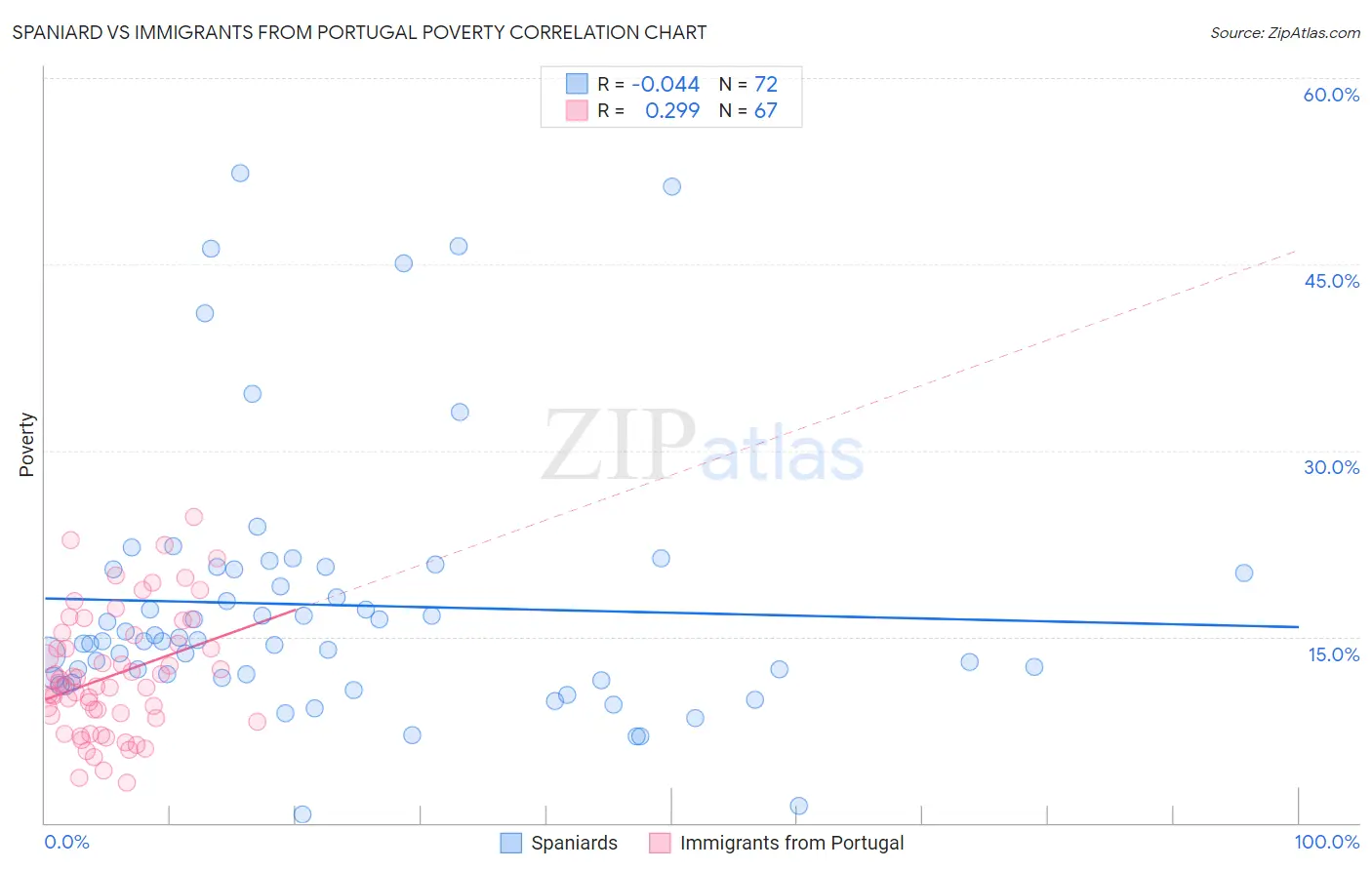 Spaniard vs Immigrants from Portugal Poverty