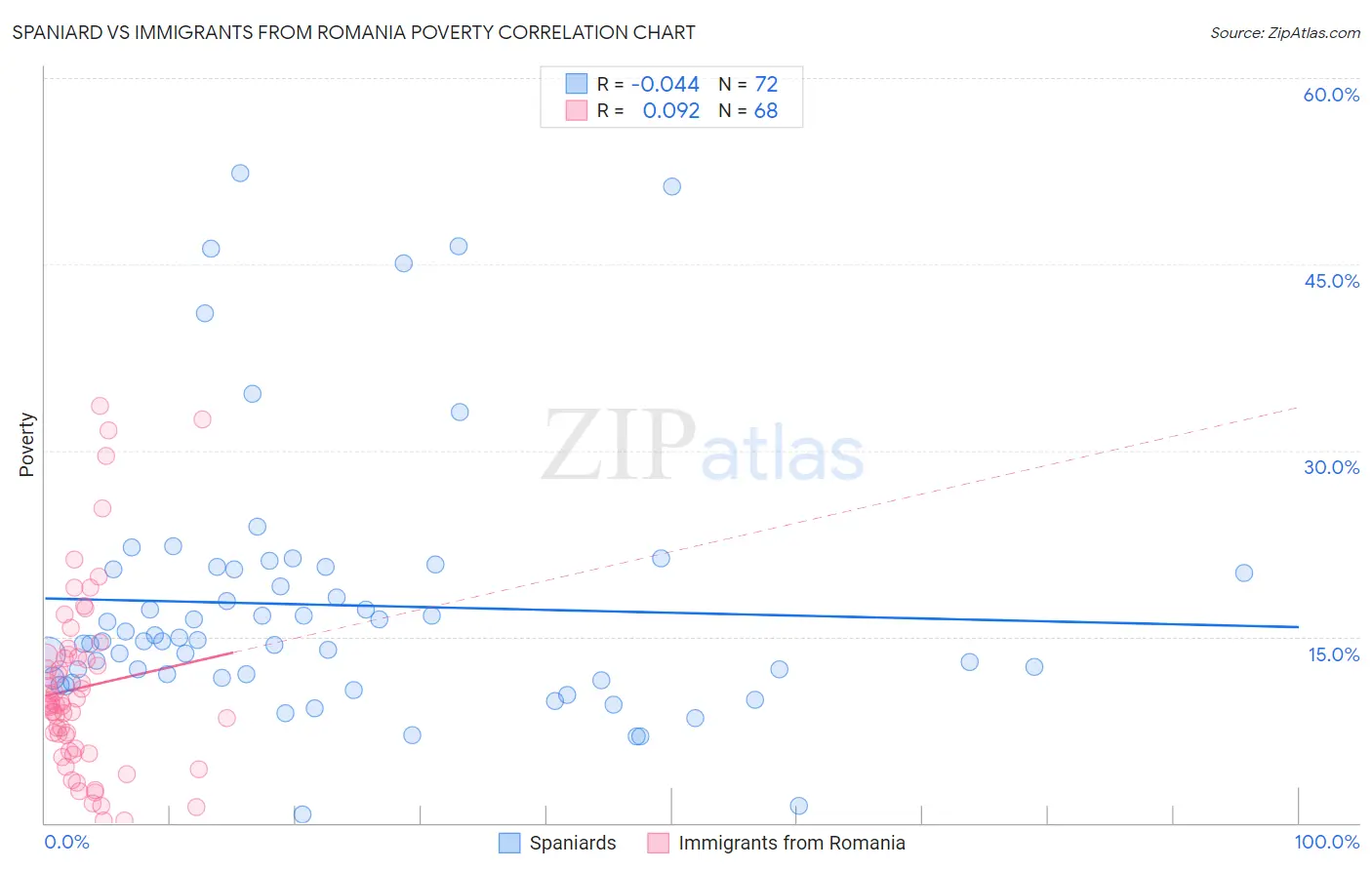 Spaniard vs Immigrants from Romania Poverty