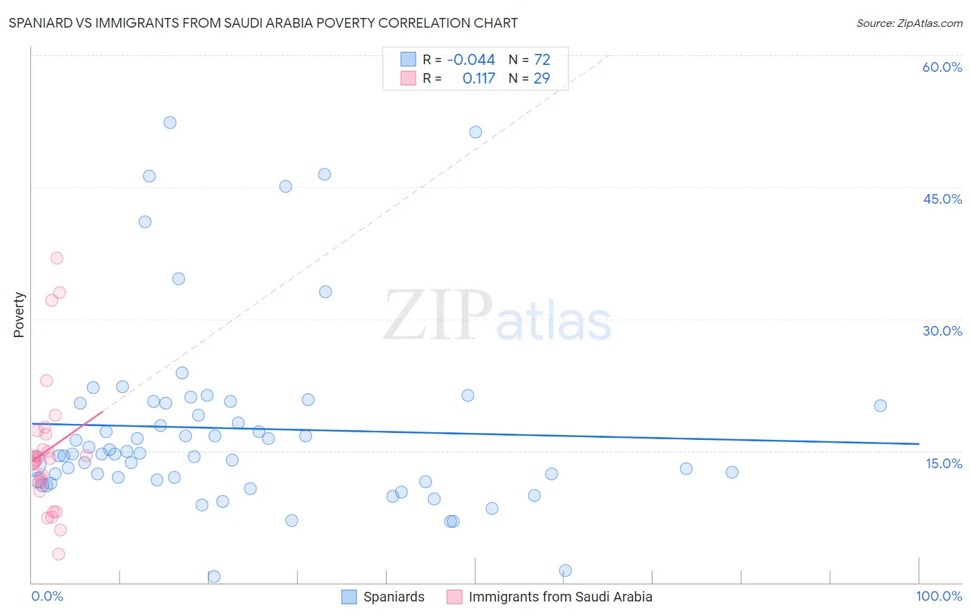 Spaniard vs Immigrants from Saudi Arabia Poverty