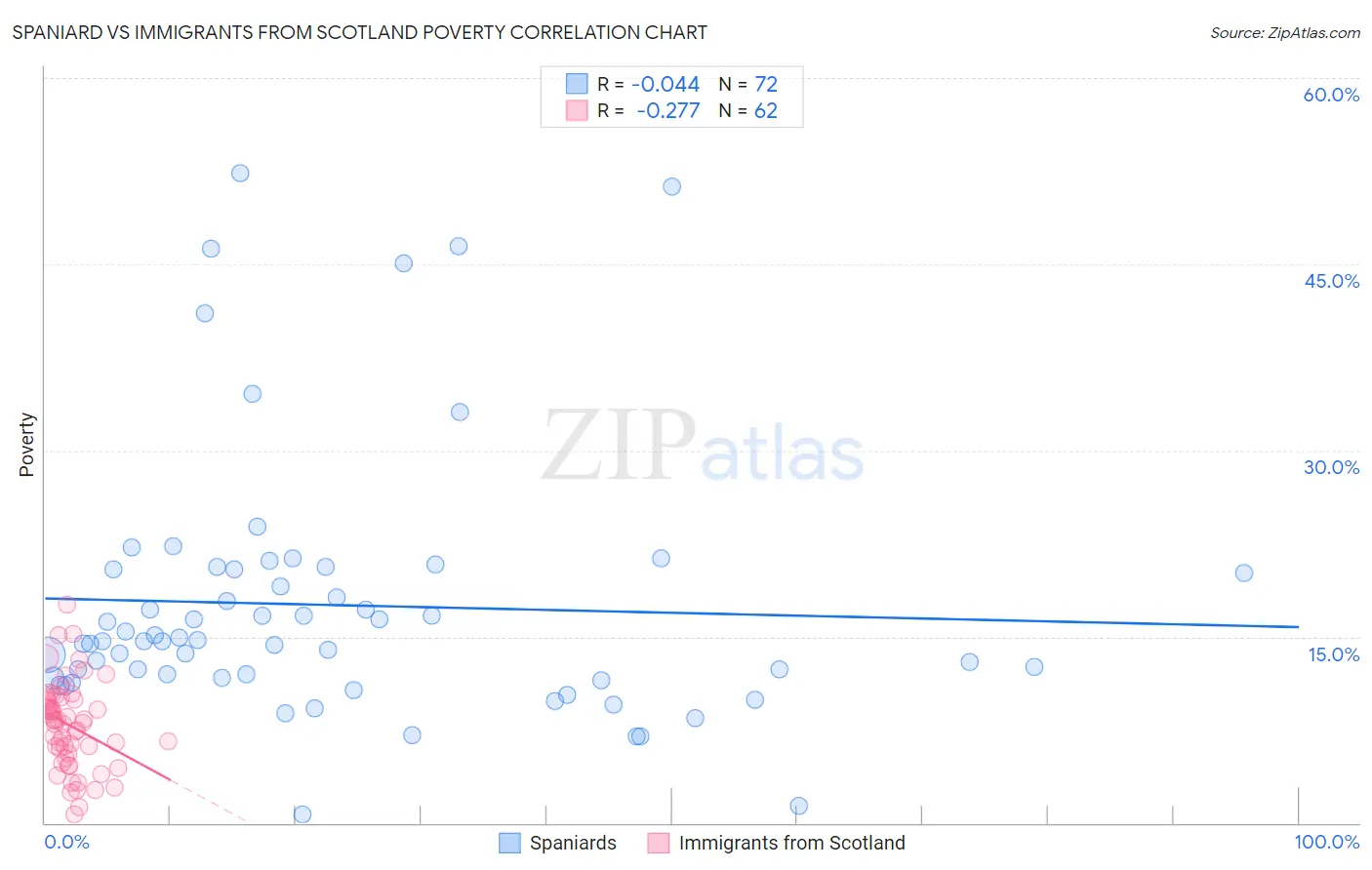 Spaniard vs Immigrants from Scotland Poverty