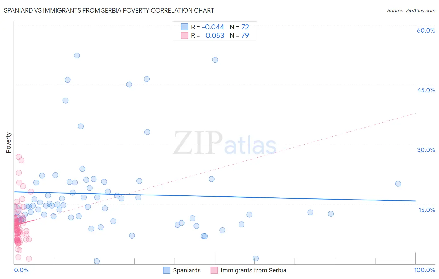 Spaniard vs Immigrants from Serbia Poverty