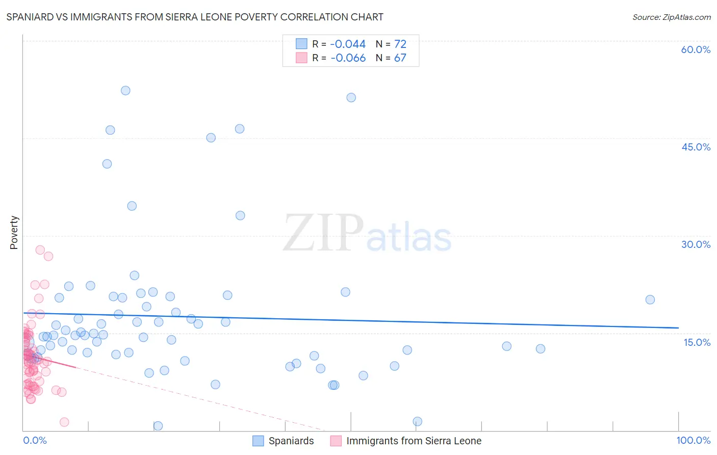 Spaniard vs Immigrants from Sierra Leone Poverty