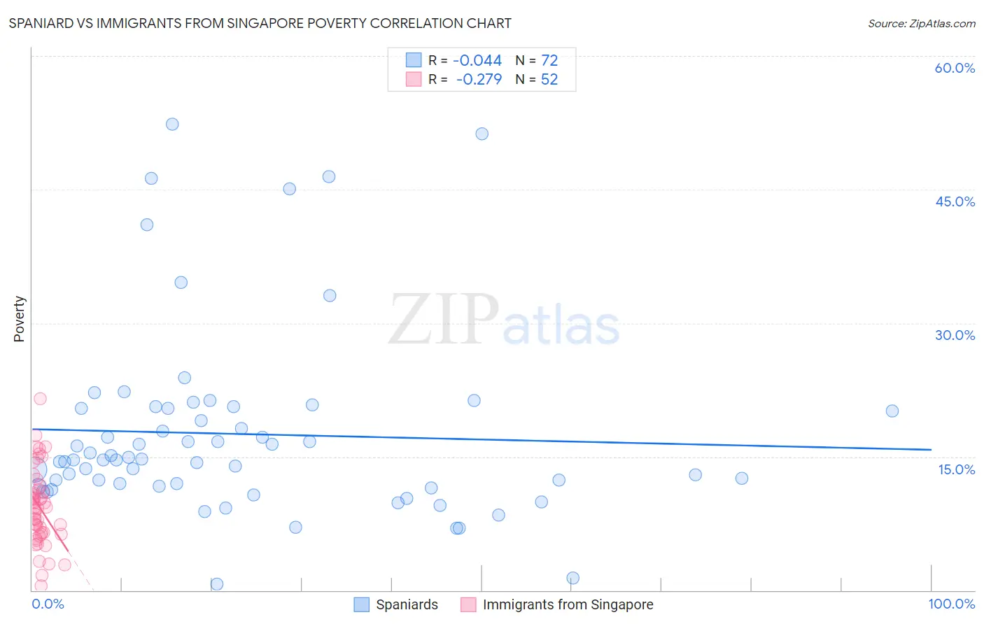 Spaniard vs Immigrants from Singapore Poverty