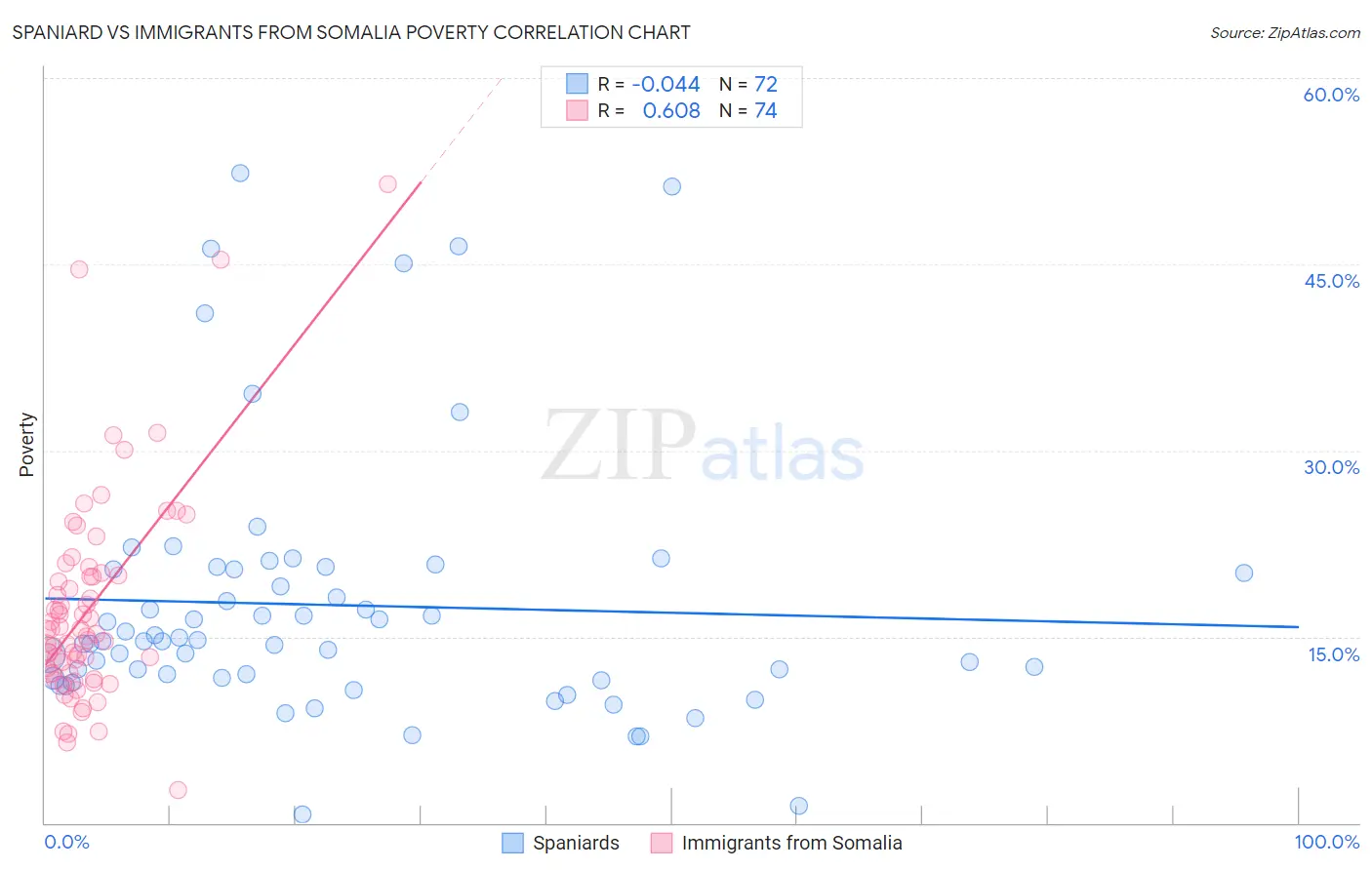 Spaniard vs Immigrants from Somalia Poverty