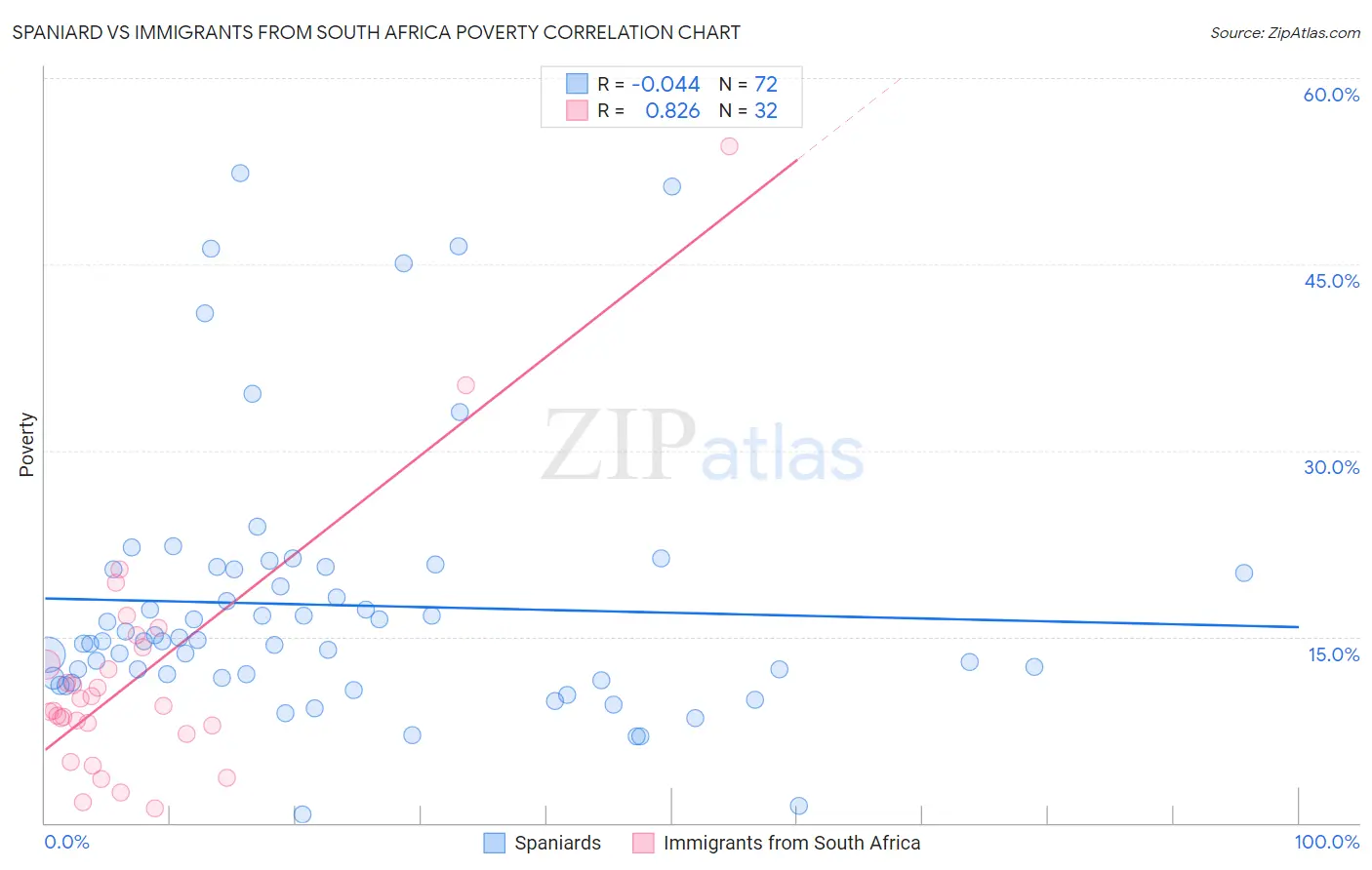 Spaniard vs Immigrants from South Africa Poverty