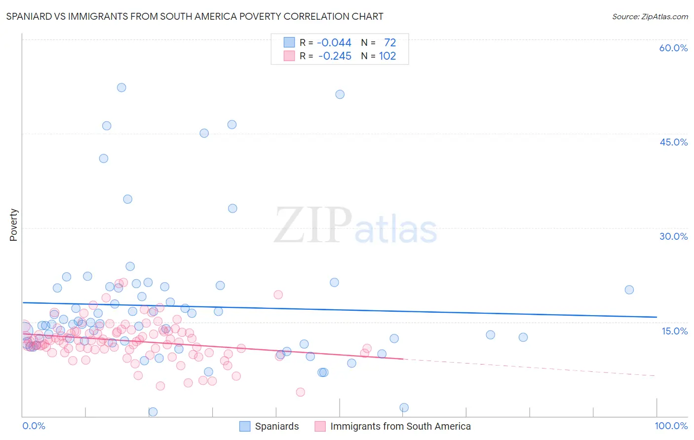 Spaniard vs Immigrants from South America Poverty