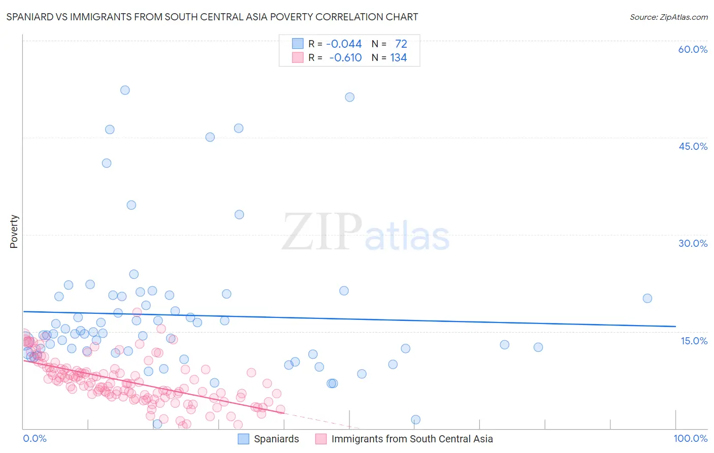 Spaniard vs Immigrants from South Central Asia Poverty