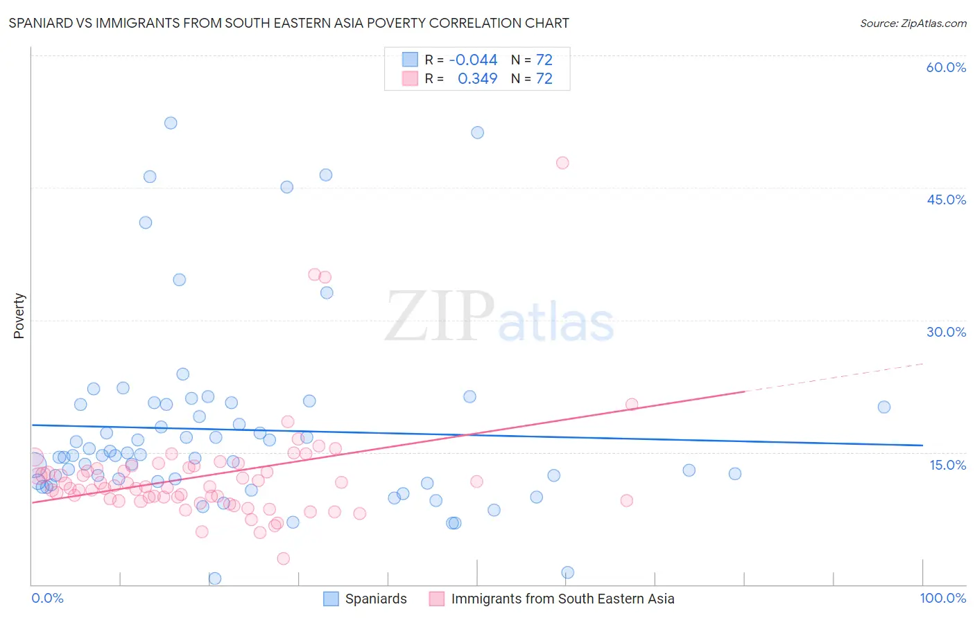 Spaniard vs Immigrants from South Eastern Asia Poverty