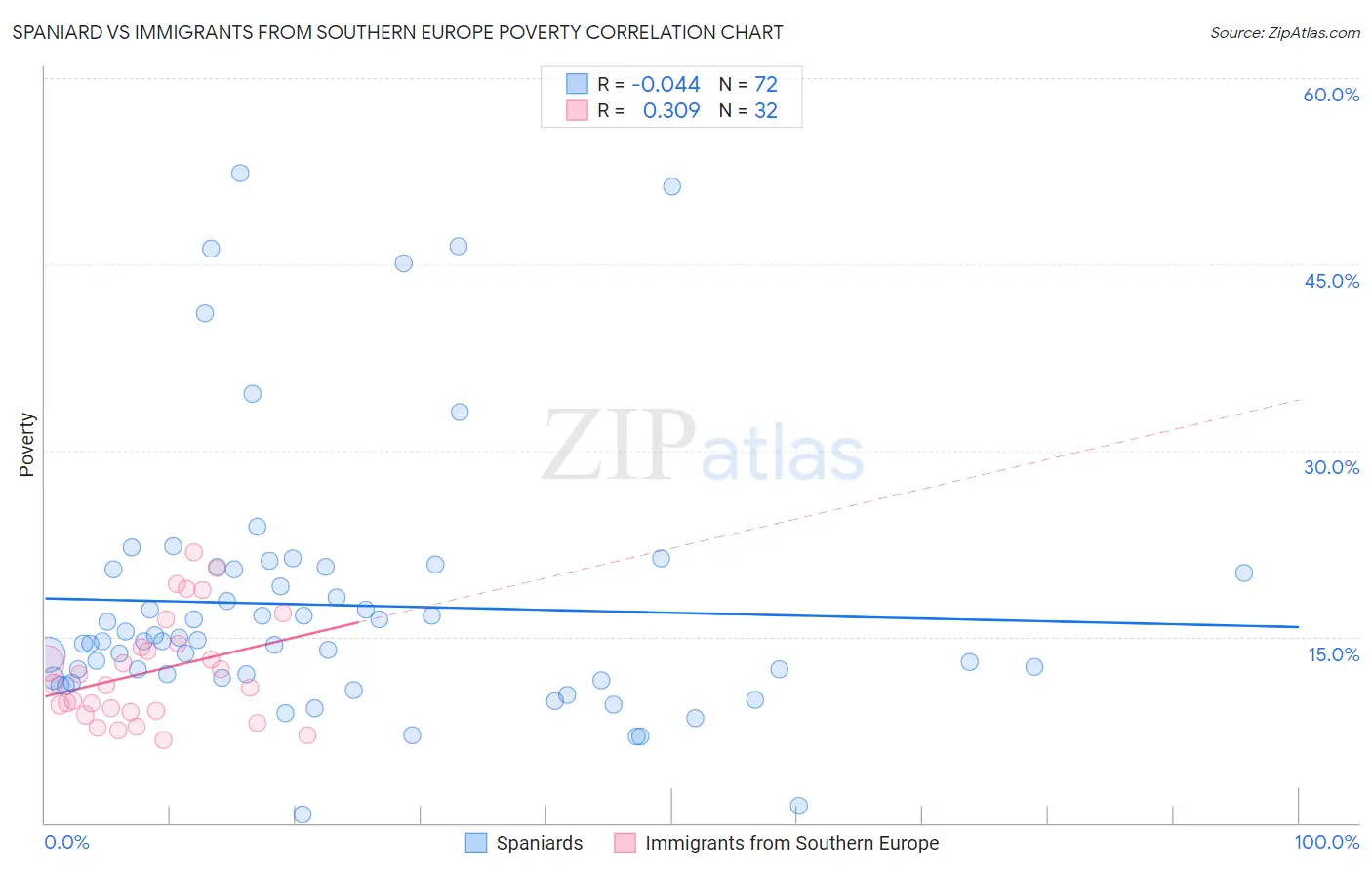 Spaniard vs Immigrants from Southern Europe Poverty