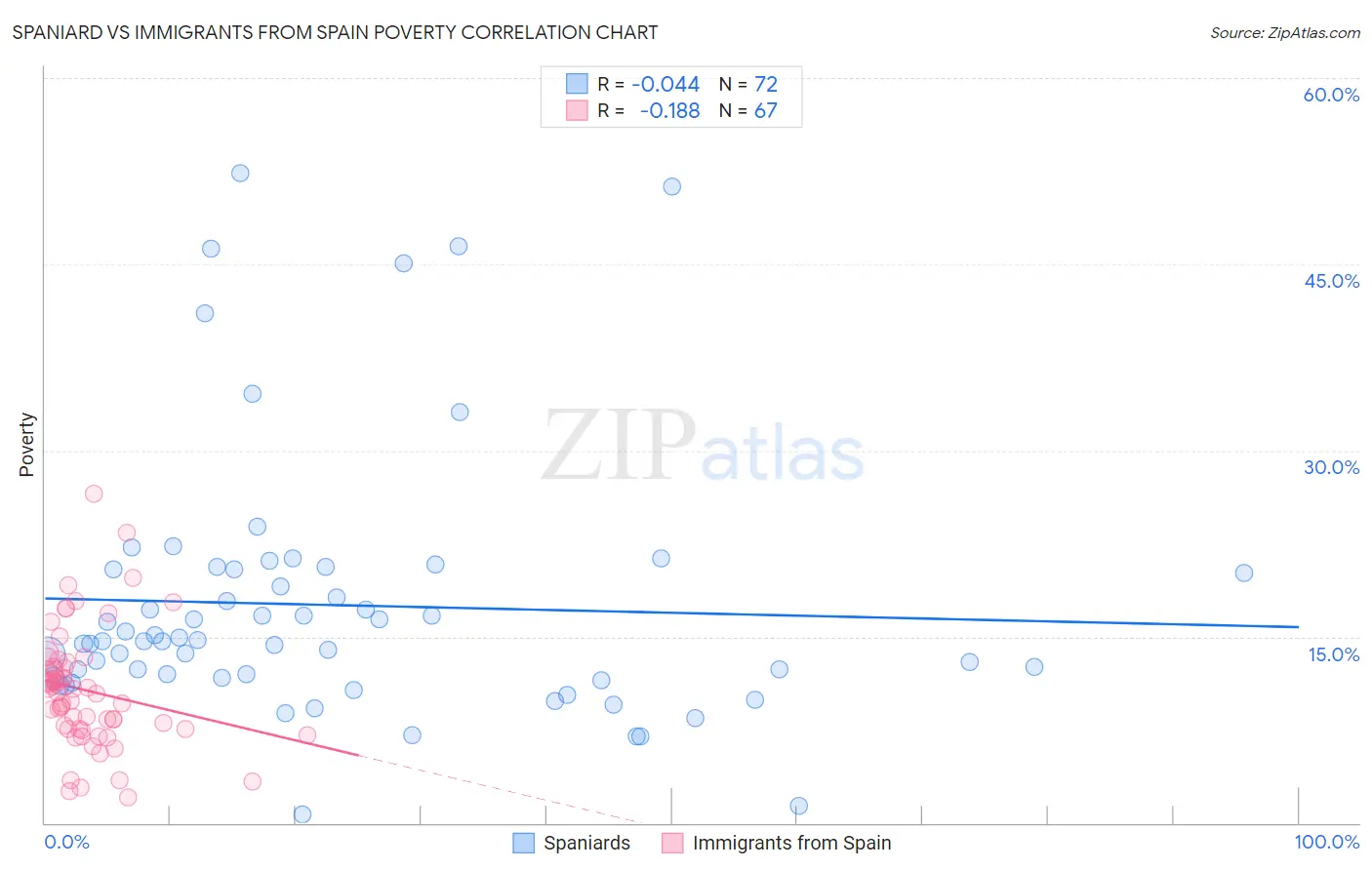 Spaniard vs Immigrants from Spain Poverty