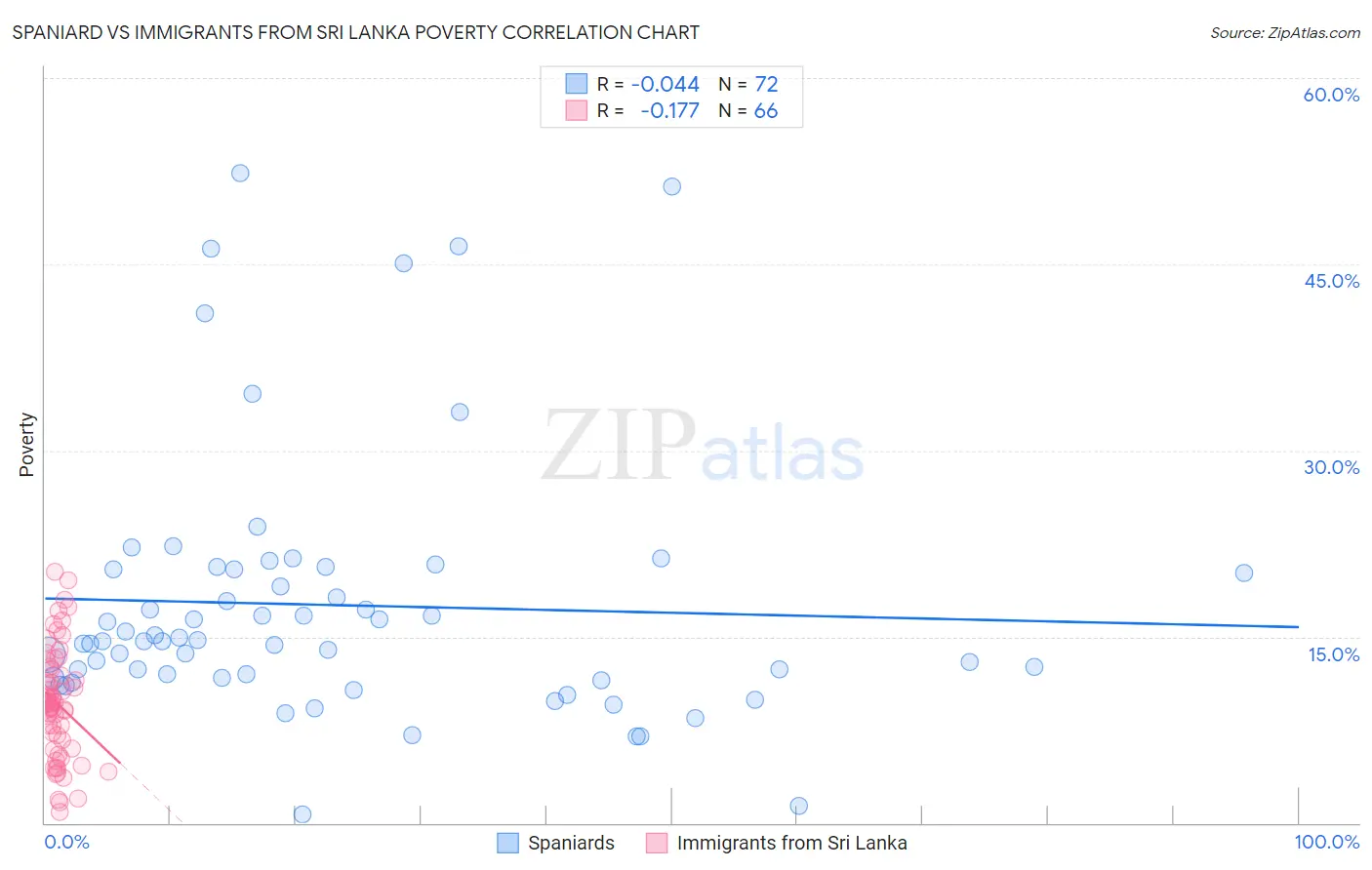 Spaniard vs Immigrants from Sri Lanka Poverty