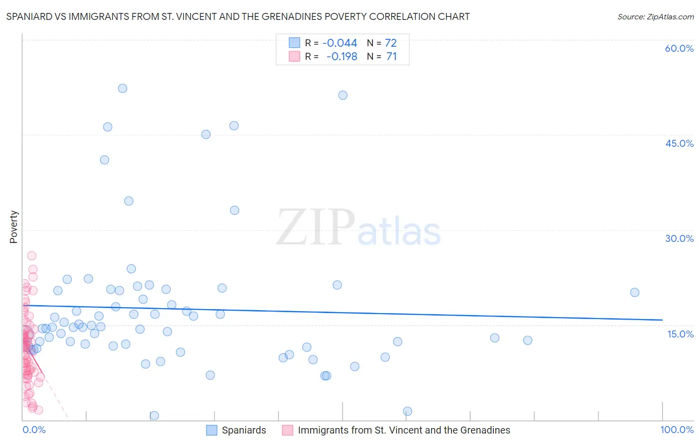 Spaniard vs Immigrants from St. Vincent and the Grenadines Poverty