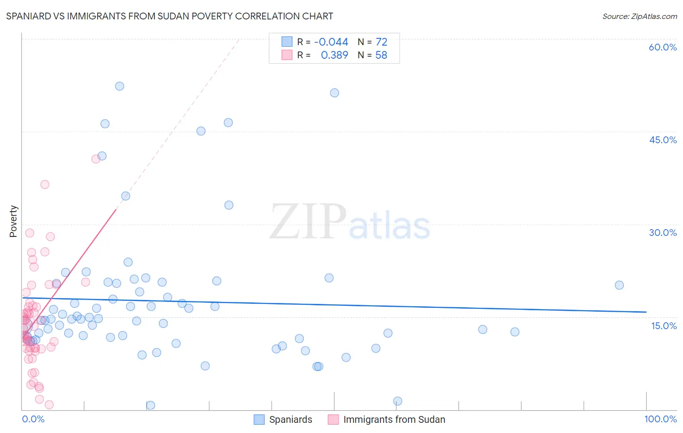 Spaniard vs Immigrants from Sudan Poverty