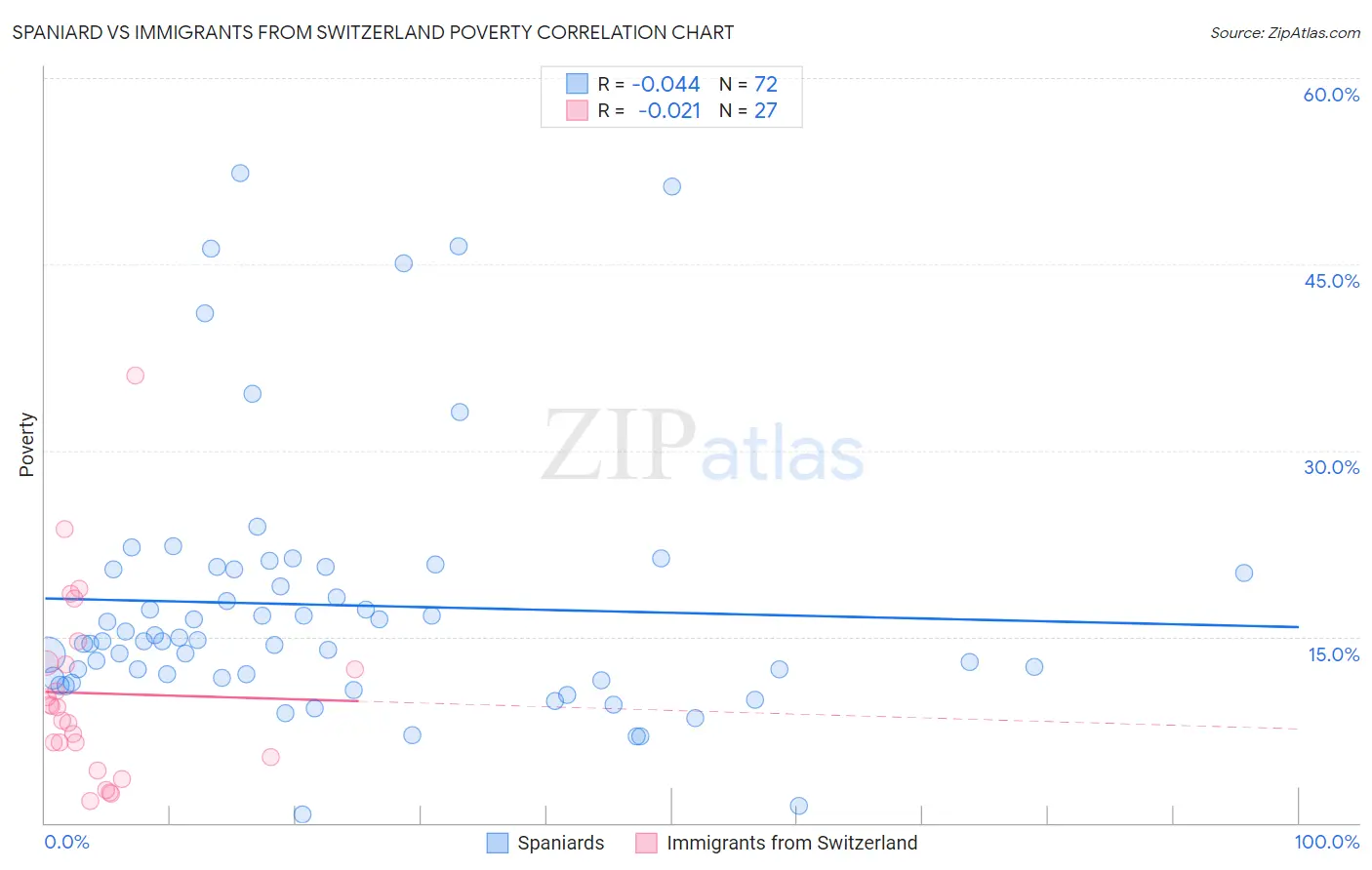 Spaniard vs Immigrants from Switzerland Poverty