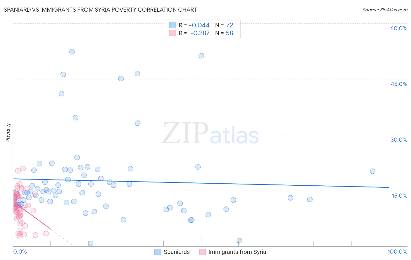 Spaniard vs Immigrants from Syria Poverty