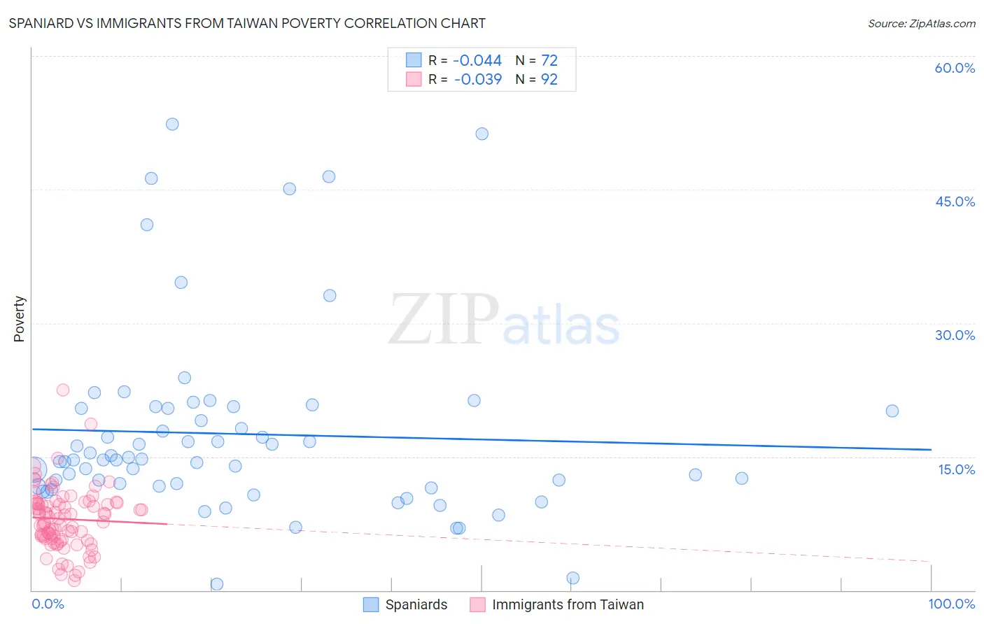 Spaniard vs Immigrants from Taiwan Poverty