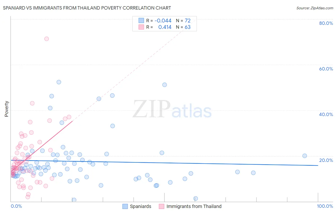 Spaniard vs Immigrants from Thailand Poverty