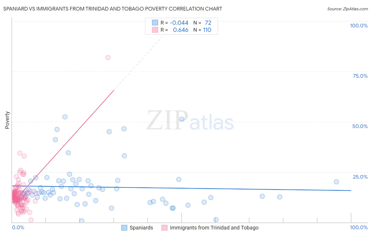 Spaniard vs Immigrants from Trinidad and Tobago Poverty