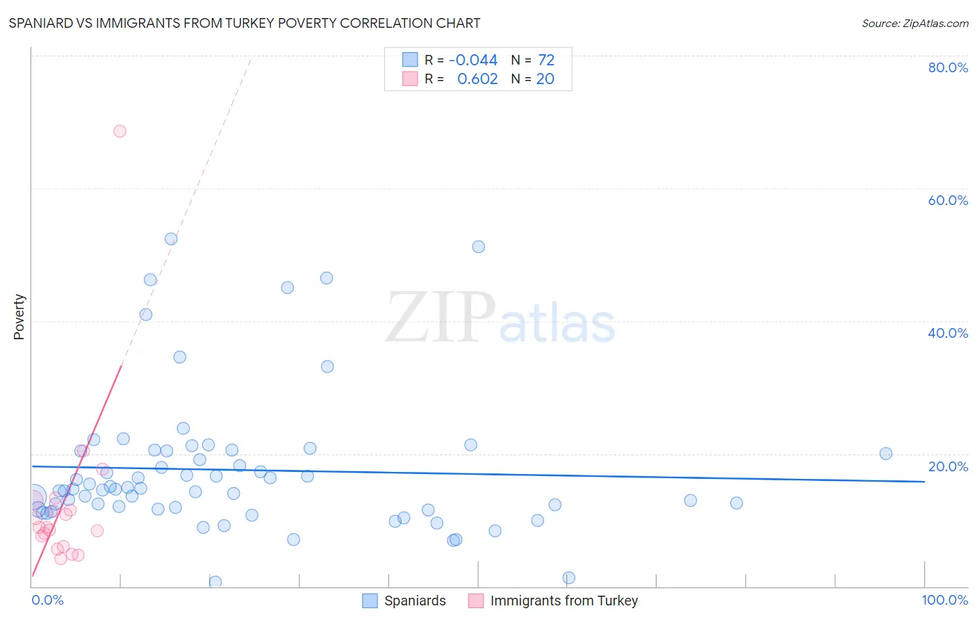 Spaniard vs Immigrants from Turkey Poverty