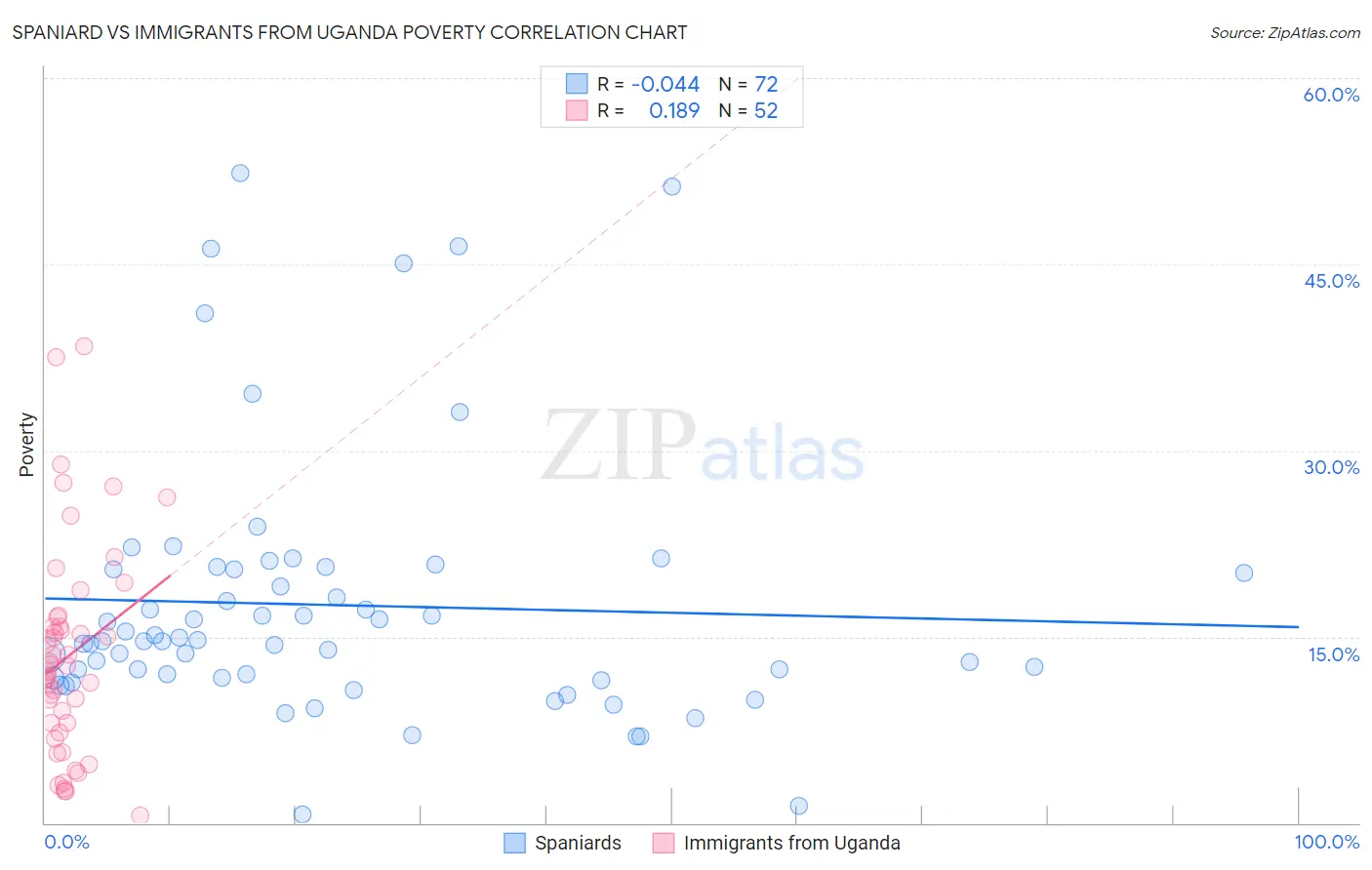 Spaniard vs Immigrants from Uganda Poverty
