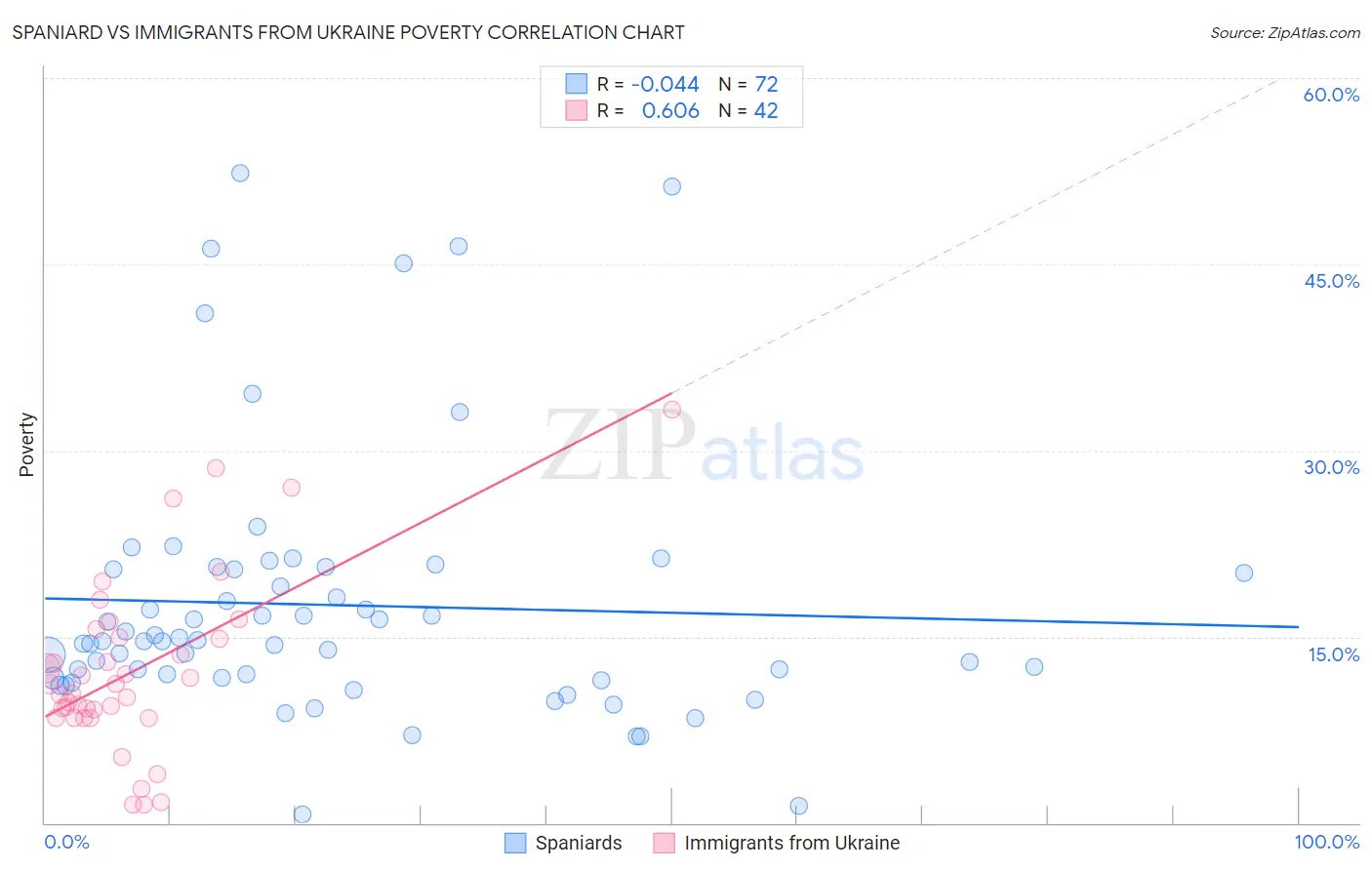 Spaniard vs Immigrants from Ukraine Poverty