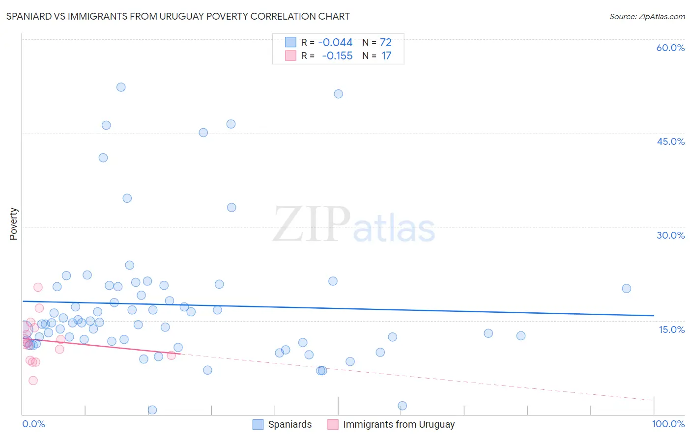 Spaniard vs Immigrants from Uruguay Poverty