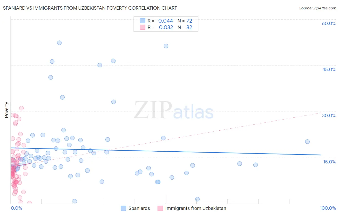 Spaniard vs Immigrants from Uzbekistan Poverty