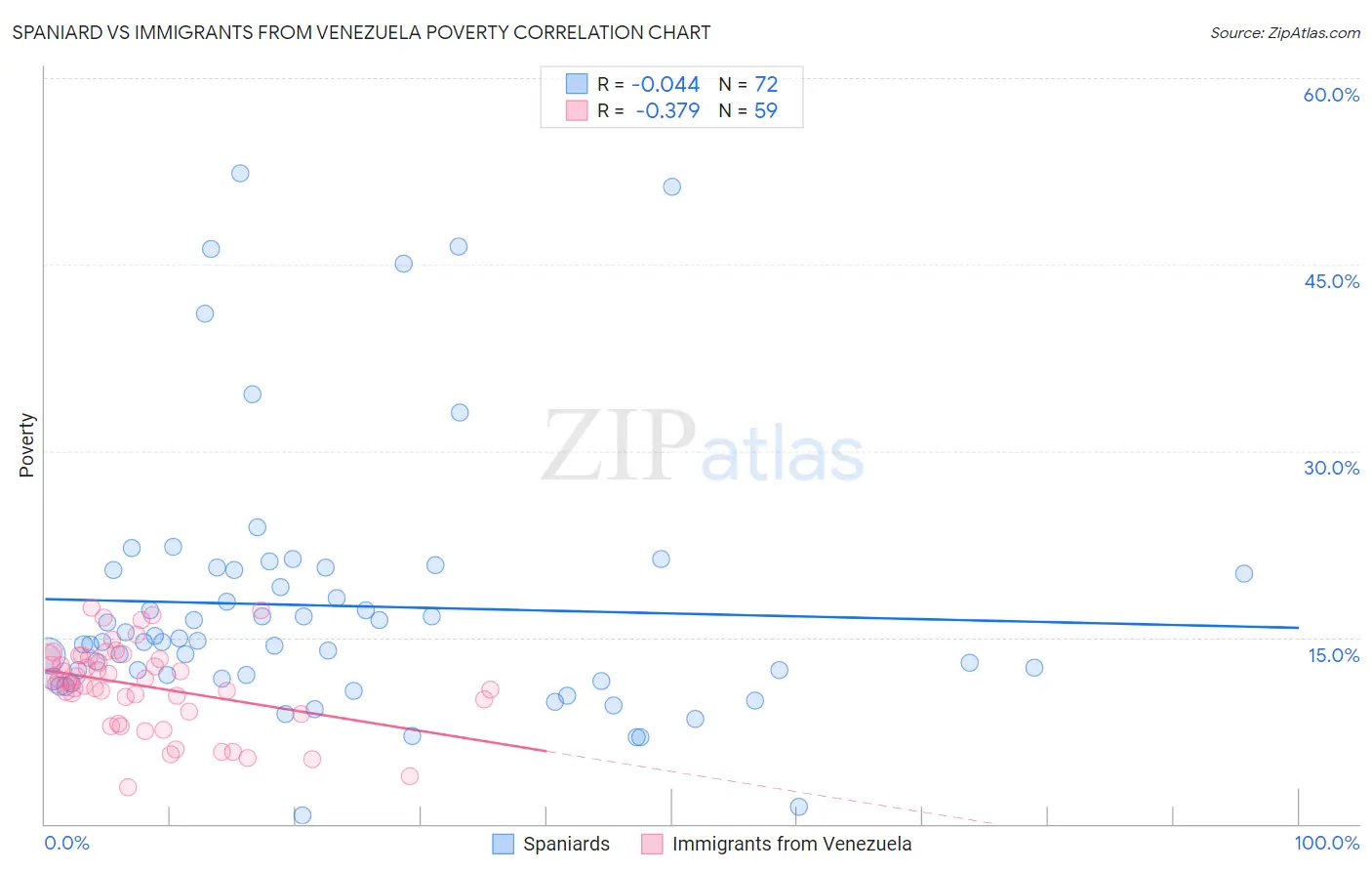 Spaniard vs Immigrants from Venezuela Poverty