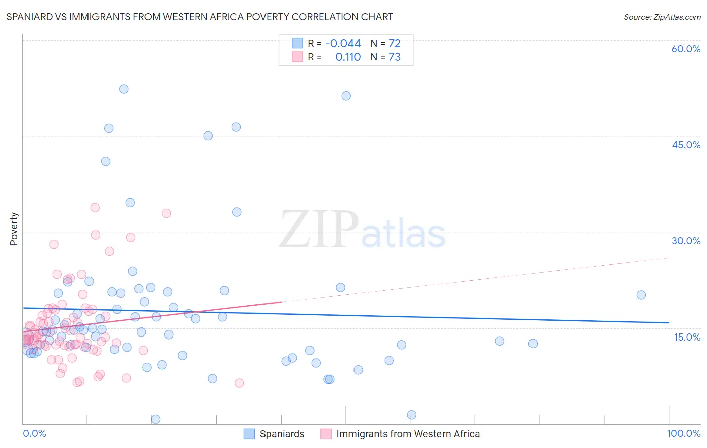 Spaniard vs Immigrants from Western Africa Poverty