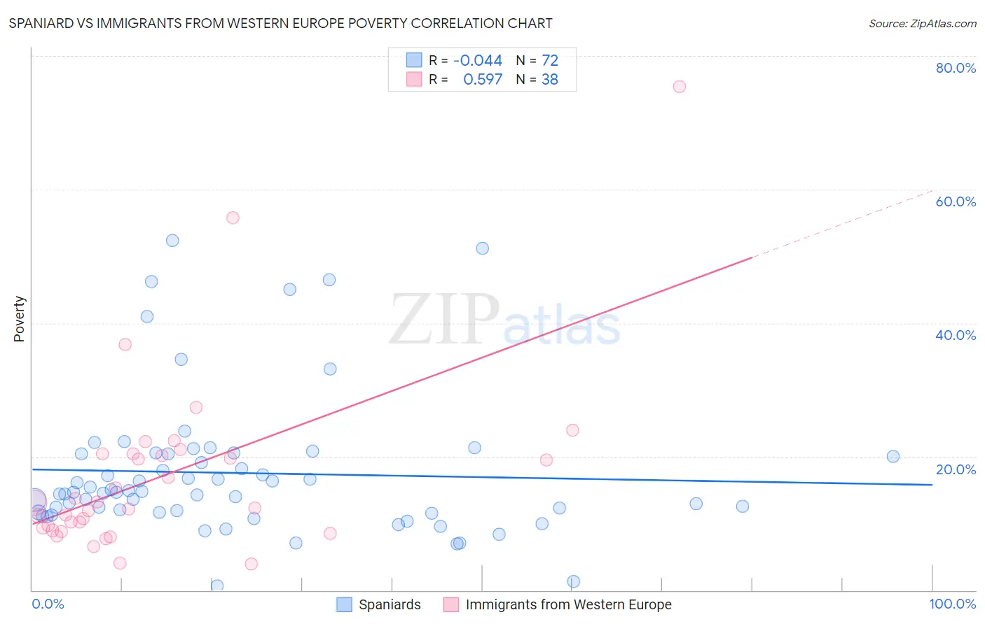Spaniard vs Immigrants from Western Europe Poverty
