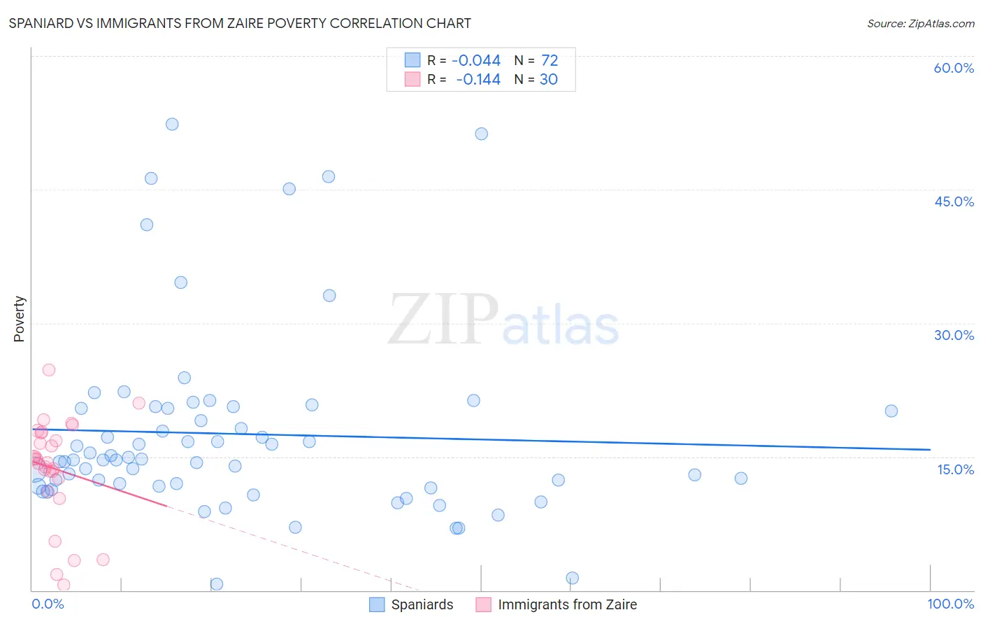 Spaniard vs Immigrants from Zaire Poverty