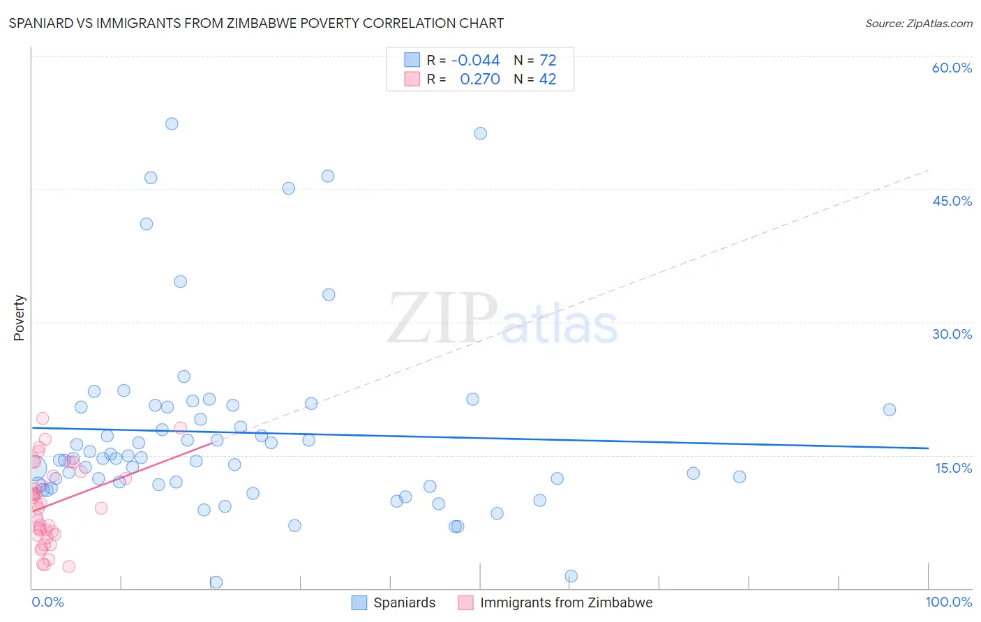 Spaniard vs Immigrants from Zimbabwe Poverty