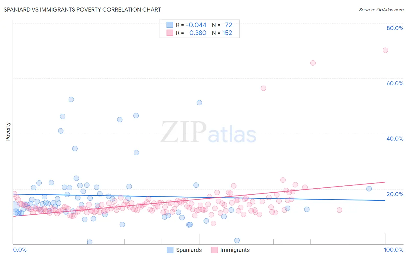 Spaniard vs Immigrants Poverty