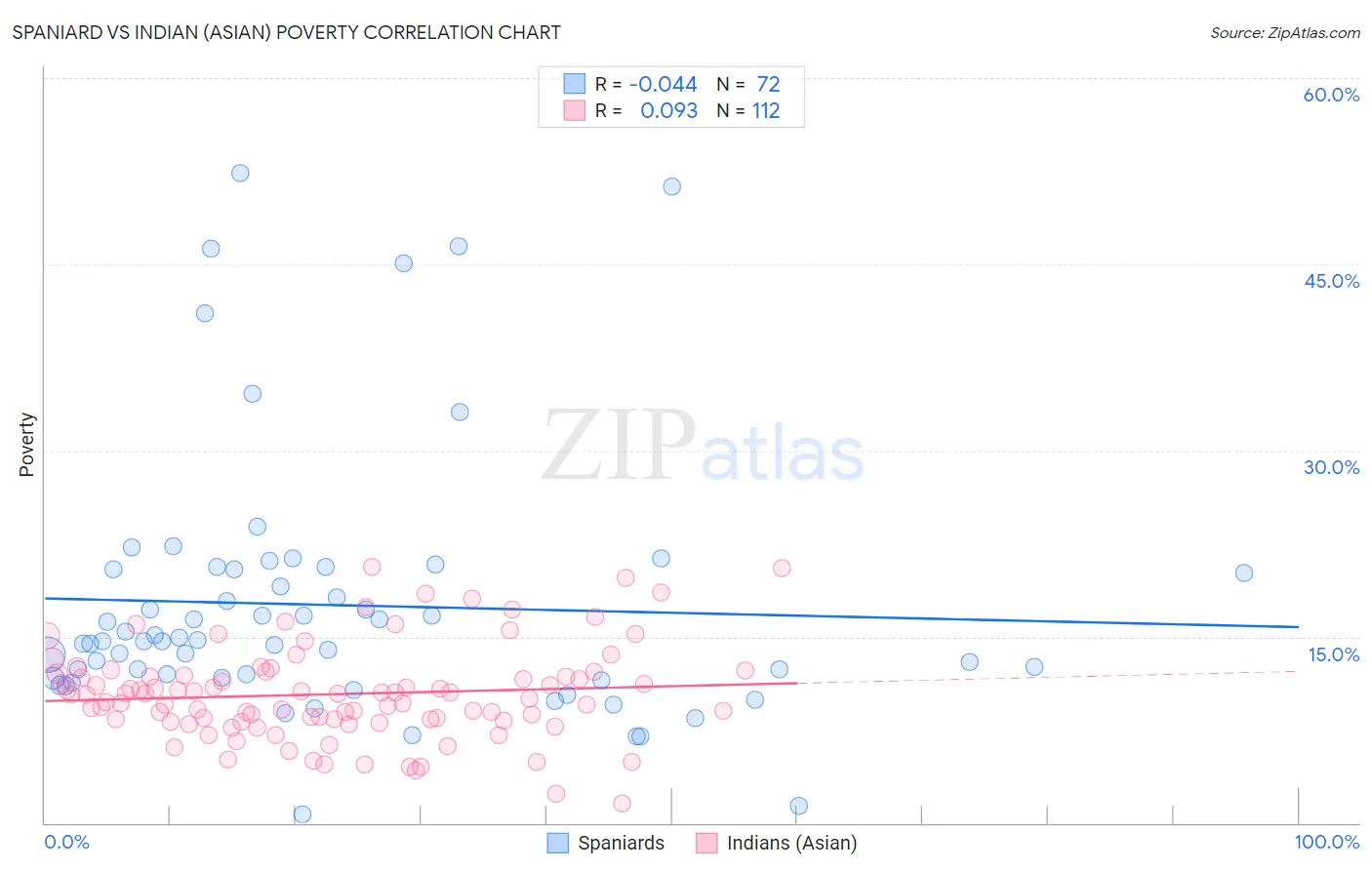 Spaniard vs Indian (Asian) Poverty