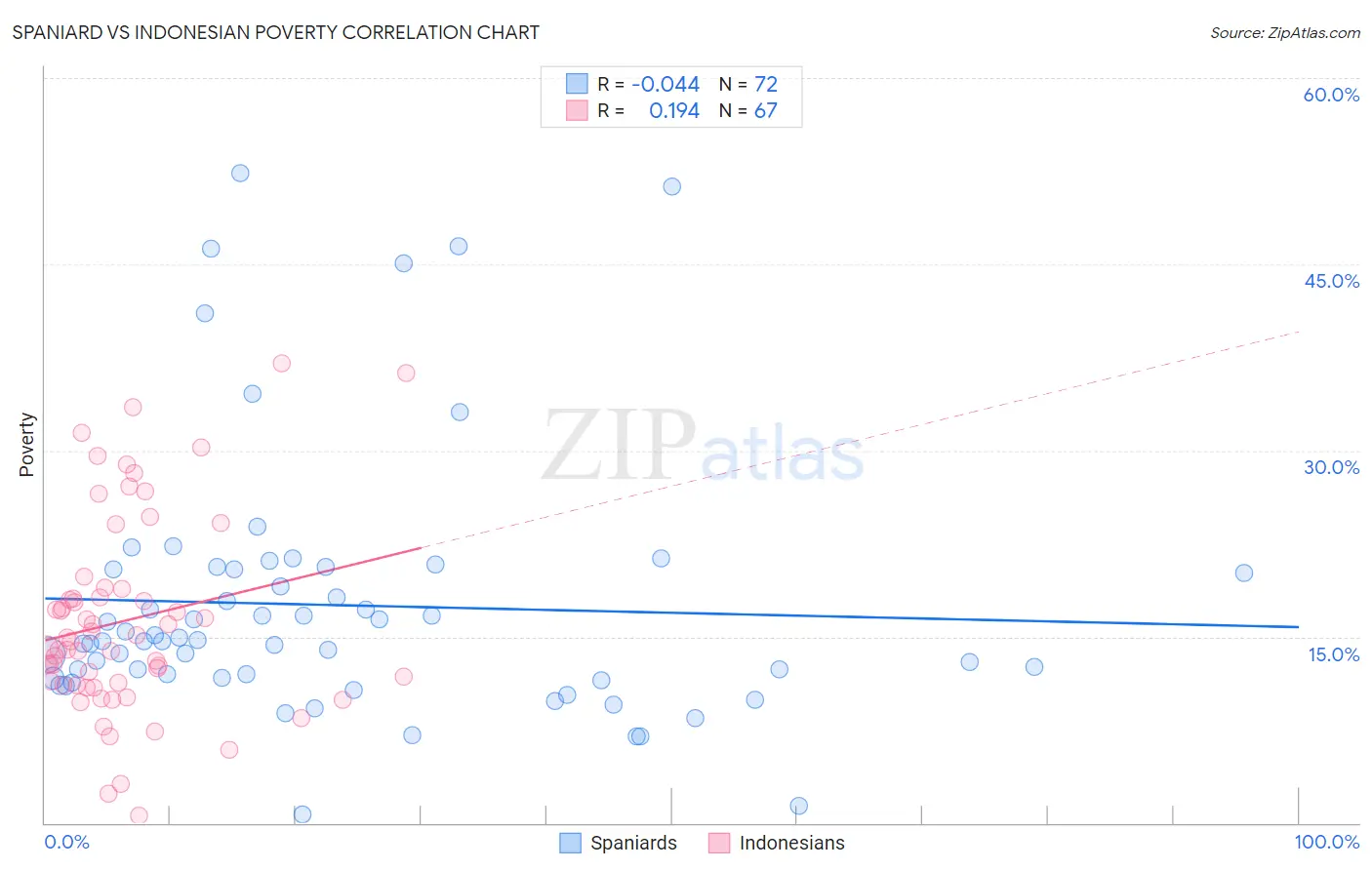 Spaniard vs Indonesian Poverty