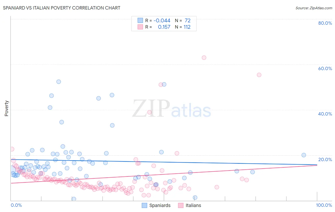 Spaniard vs Italian Poverty