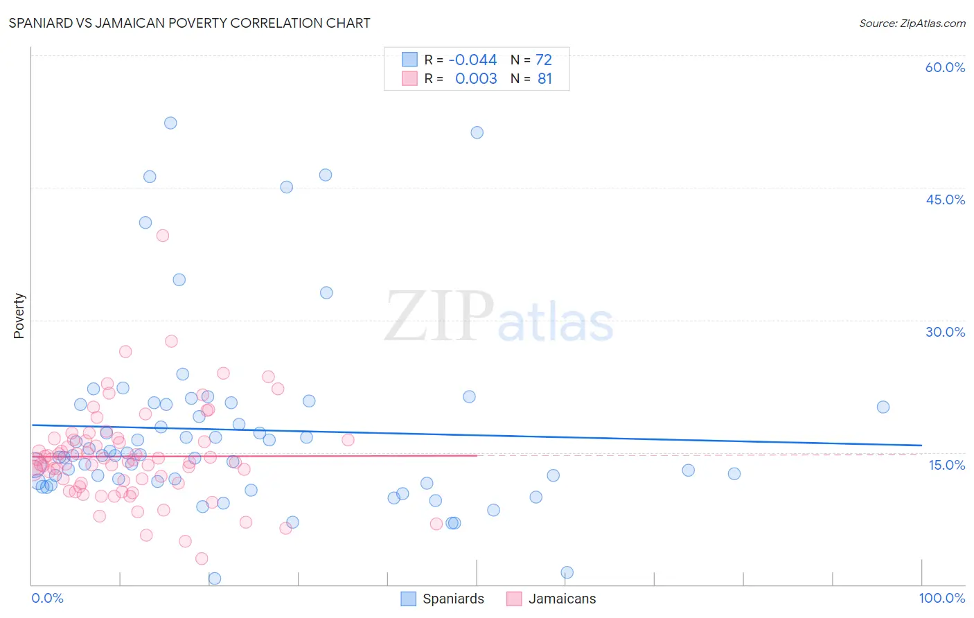 Spaniard vs Jamaican Poverty