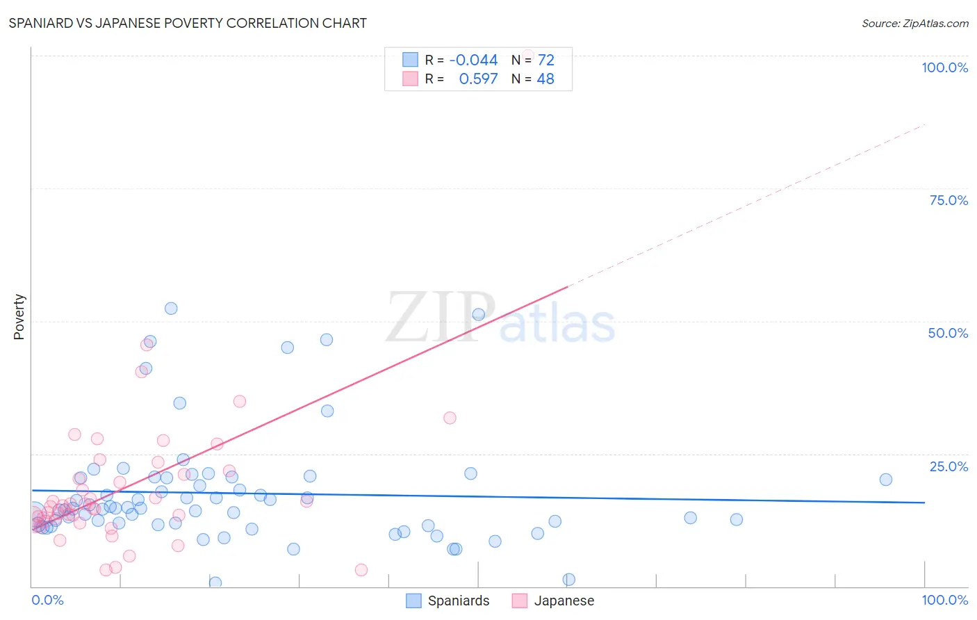 Spaniard vs Japanese Poverty