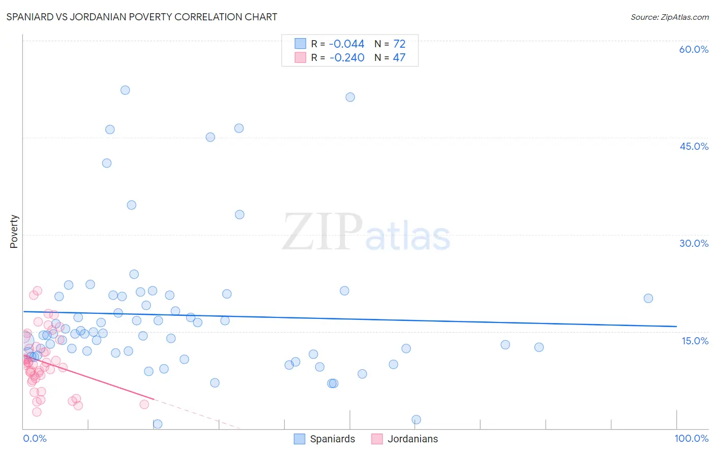Spaniard vs Jordanian Poverty