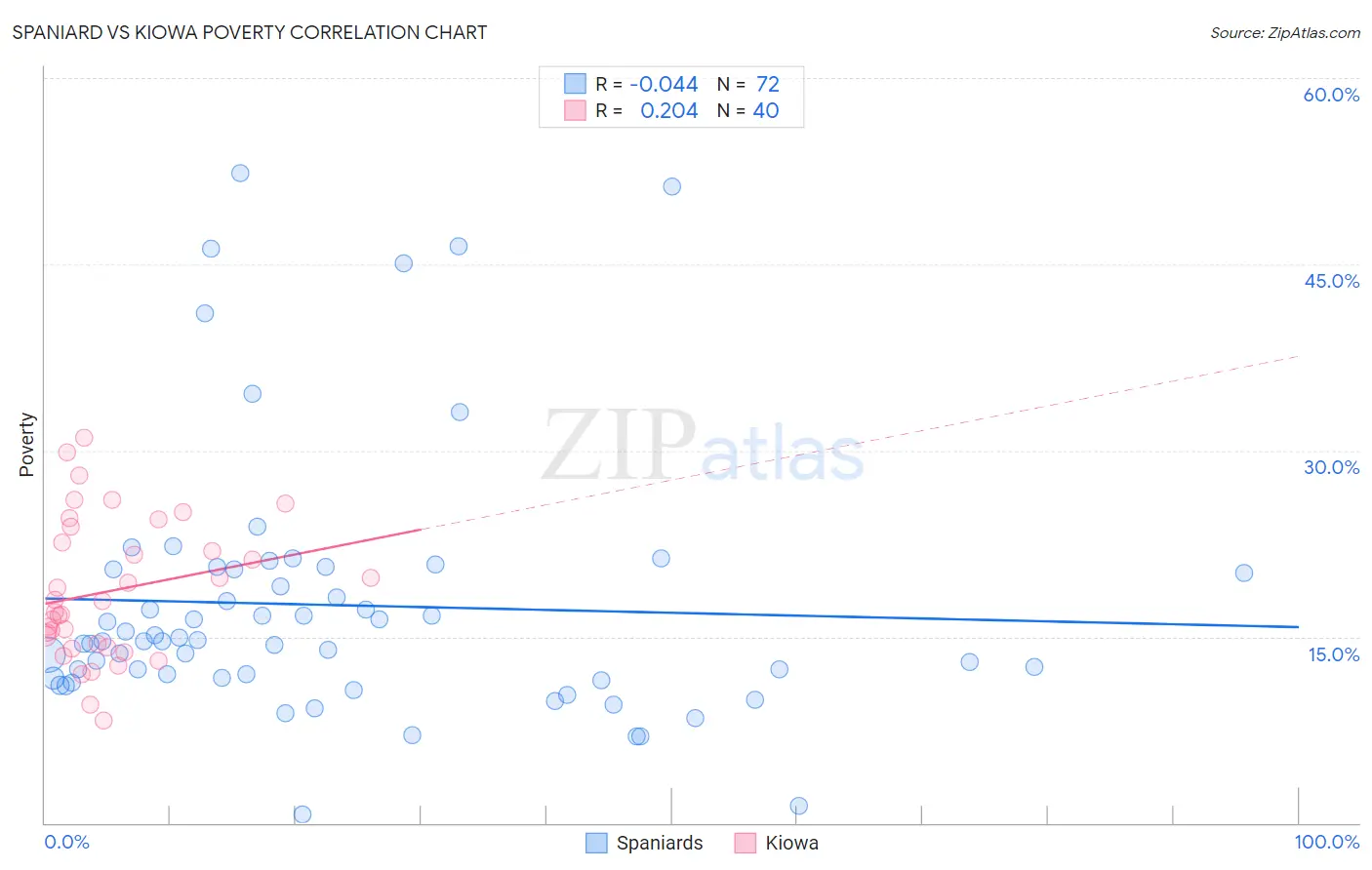 Spaniard vs Kiowa Poverty