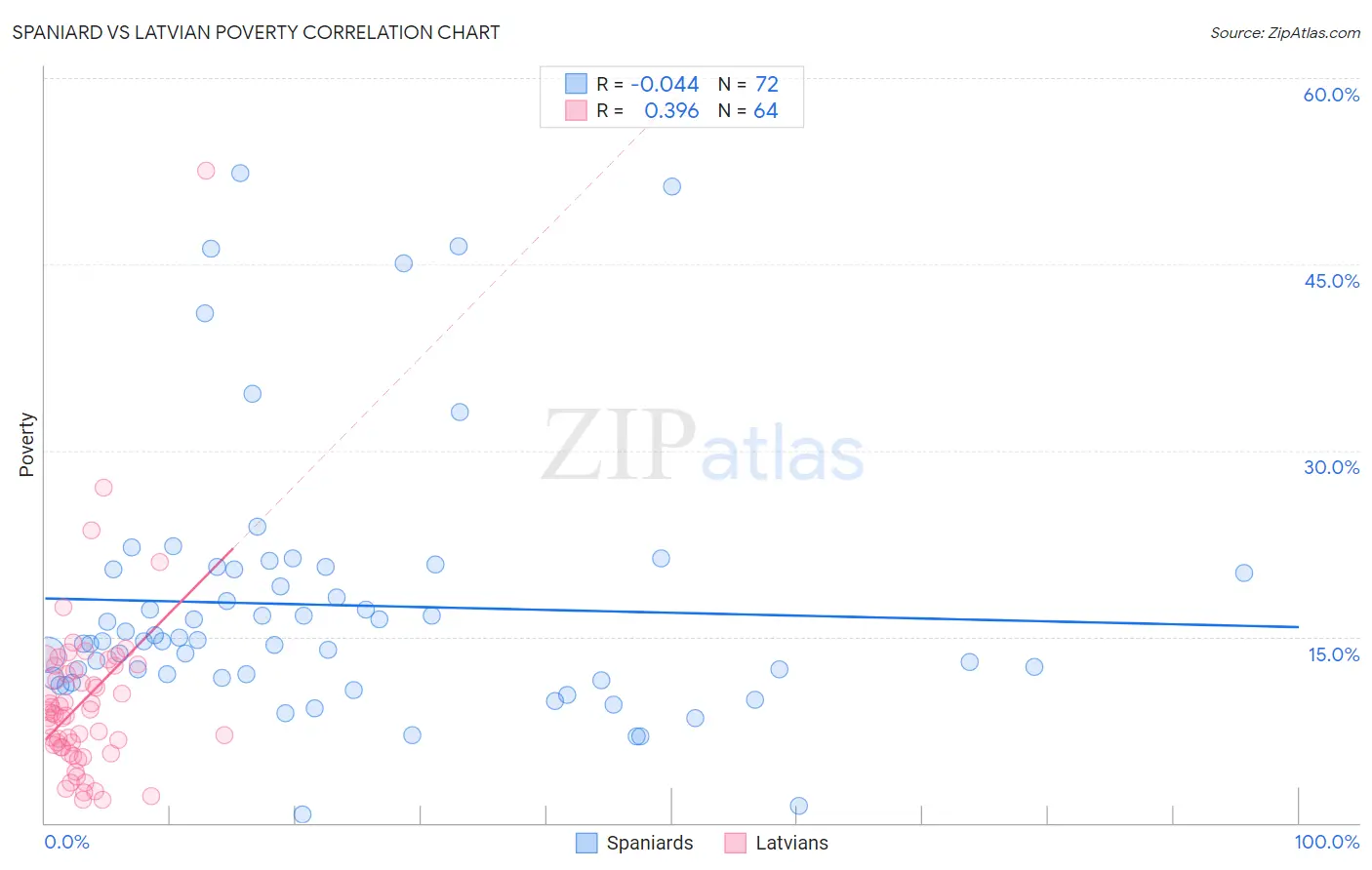 Spaniard vs Latvian Poverty