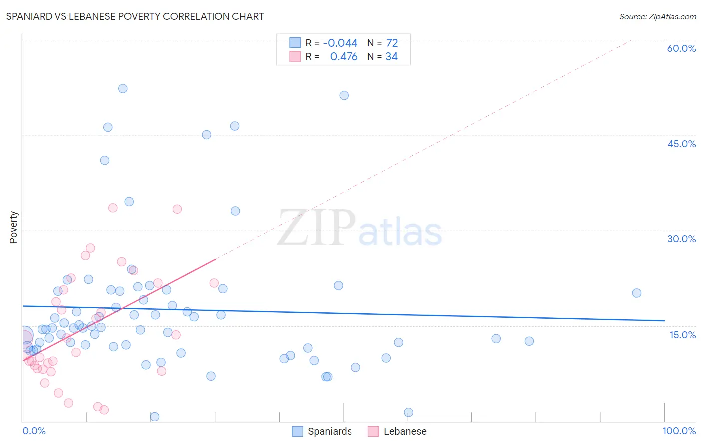 Spaniard vs Lebanese Poverty