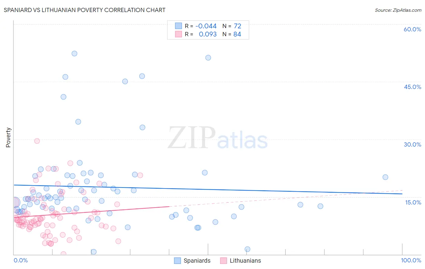 Spaniard vs Lithuanian Poverty