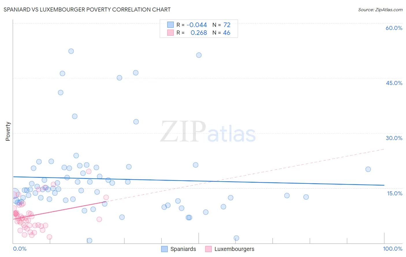 Spaniard vs Luxembourger Poverty