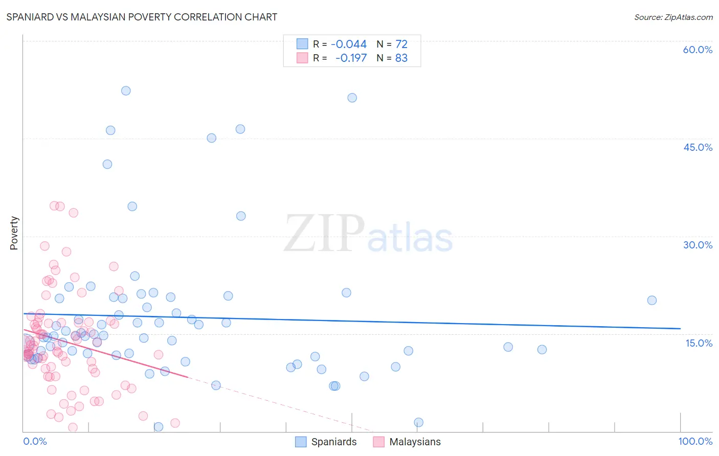 Spaniard vs Malaysian Poverty