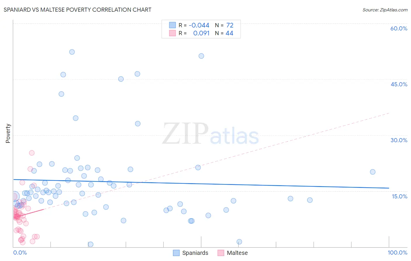Spaniard vs Maltese Poverty