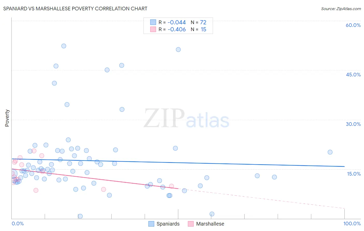 Spaniard vs Marshallese Poverty